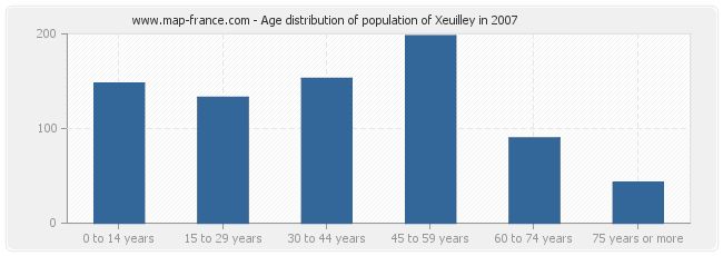 Age distribution of population of Xeuilley in 2007