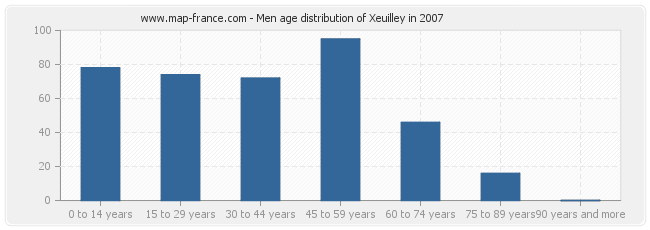 Men age distribution of Xeuilley in 2007
