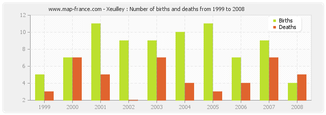 Xeuilley : Number of births and deaths from 1999 to 2008