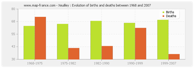 Xeuilley : Evolution of births and deaths between 1968 and 2007