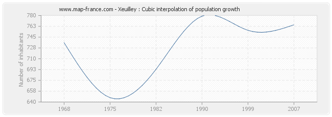 Xeuilley : Cubic interpolation of population growth