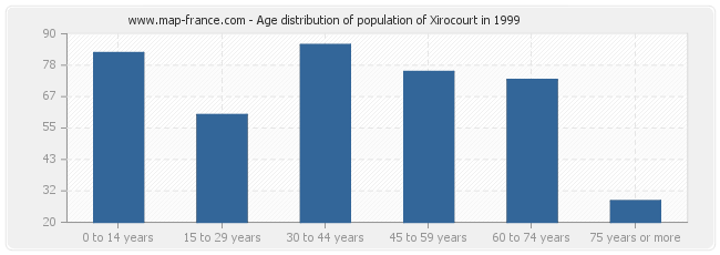 Age distribution of population of Xirocourt in 1999