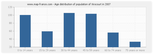 Age distribution of population of Xirocourt in 2007