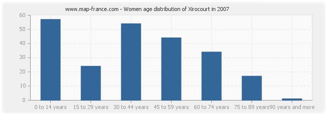 Women age distribution of Xirocourt in 2007