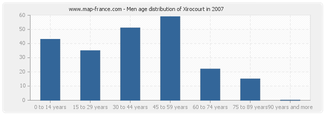 Men age distribution of Xirocourt in 2007