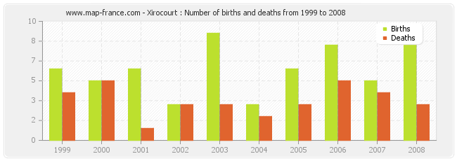 Xirocourt : Number of births and deaths from 1999 to 2008