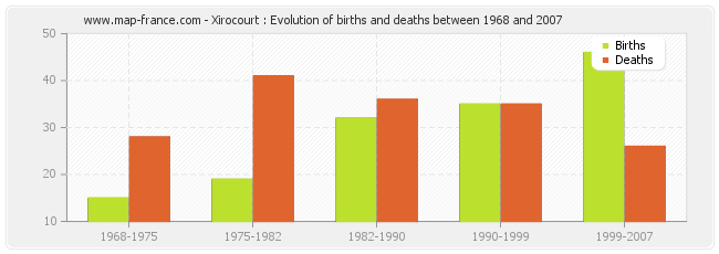 Xirocourt : Evolution of births and deaths between 1968 and 2007