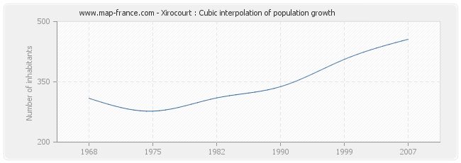Xirocourt : Cubic interpolation of population growth