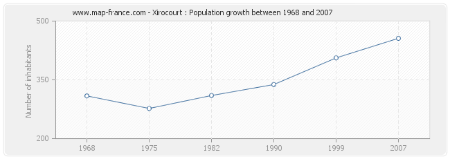 Population Xirocourt