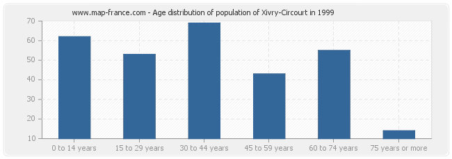 Age distribution of population of Xivry-Circourt in 1999