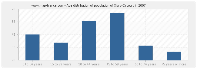 Age distribution of population of Xivry-Circourt in 2007