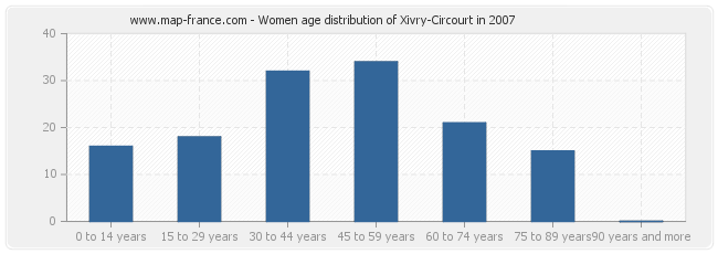Women age distribution of Xivry-Circourt in 2007