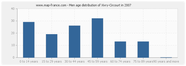 Men age distribution of Xivry-Circourt in 2007