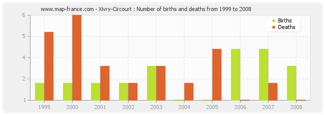 Xivry-Circourt : Number of births and deaths from 1999 to 2008