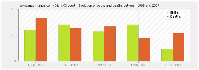 Xivry-Circourt : Evolution of births and deaths between 1968 and 2007