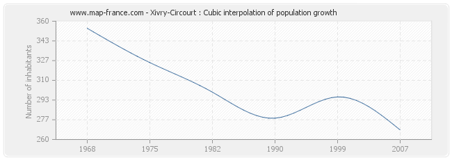 Xivry-Circourt : Cubic interpolation of population growth
