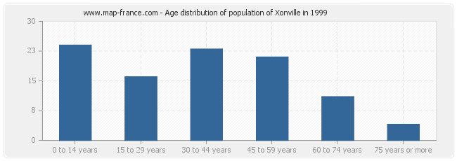 Age distribution of population of Xonville in 1999