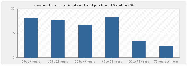 Age distribution of population of Xonville in 2007