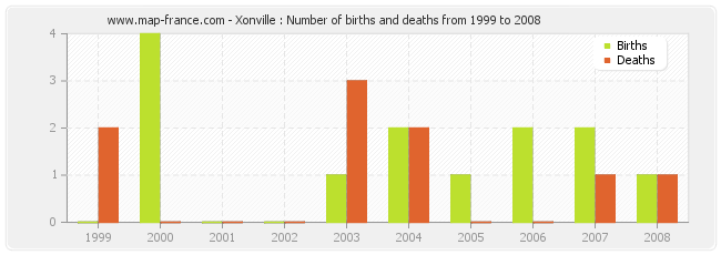 Xonville : Number of births and deaths from 1999 to 2008