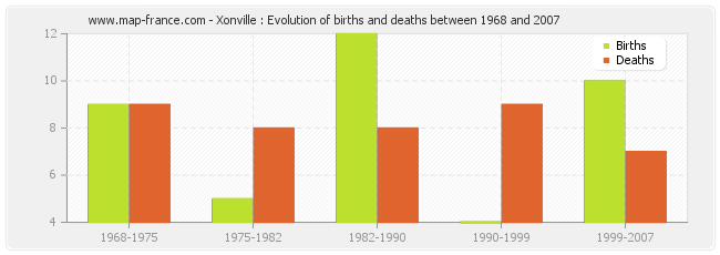 Xonville : Evolution of births and deaths between 1968 and 2007