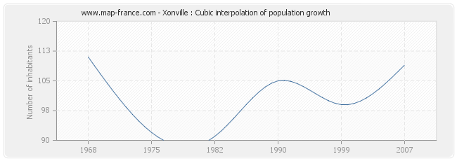 Xonville : Cubic interpolation of population growth