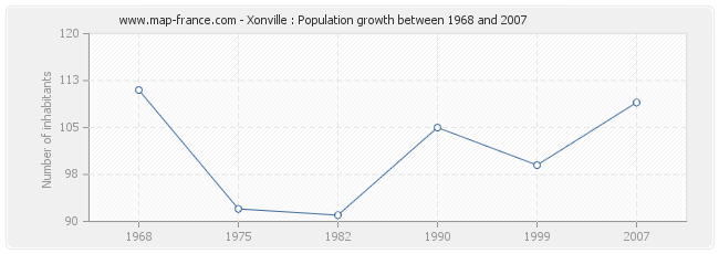 Population Xonville