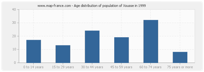 Age distribution of population of Xousse in 1999