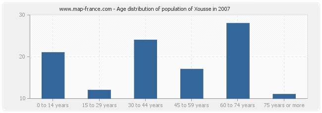 Age distribution of population of Xousse in 2007