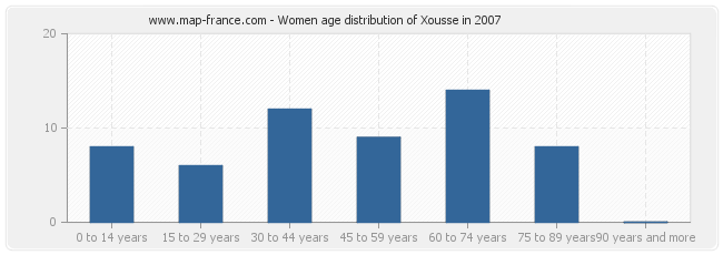 Women age distribution of Xousse in 2007