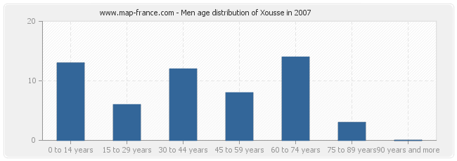Men age distribution of Xousse in 2007