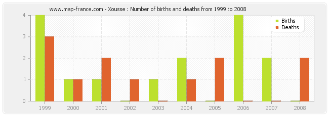 Xousse : Number of births and deaths from 1999 to 2008