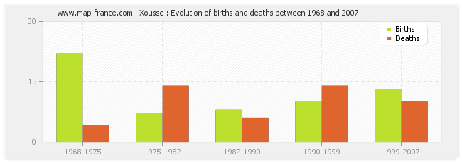 Xousse : Evolution of births and deaths between 1968 and 2007