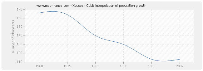 Xousse : Cubic interpolation of population growth
