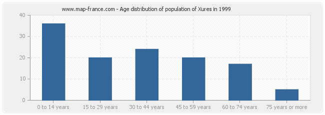 Age distribution of population of Xures in 1999