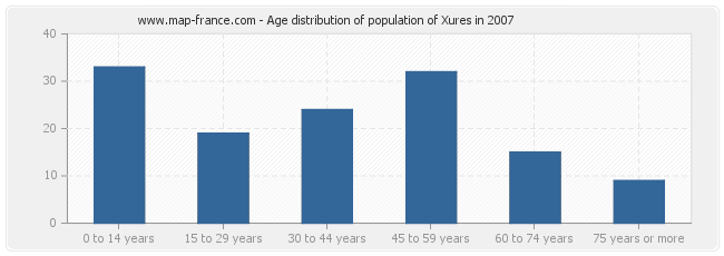 Age distribution of population of Xures in 2007