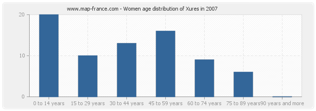 Women age distribution of Xures in 2007