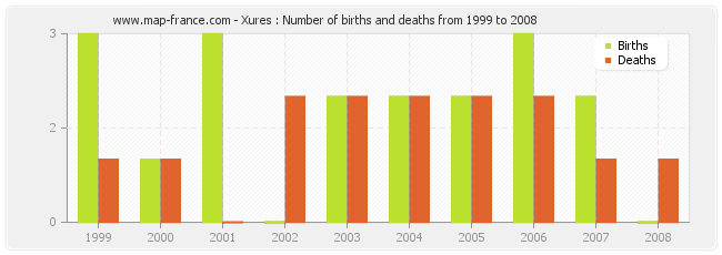 Xures : Number of births and deaths from 1999 to 2008