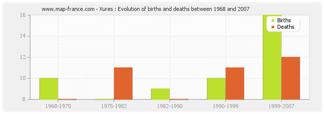 Xures : Evolution of births and deaths between 1968 and 2007