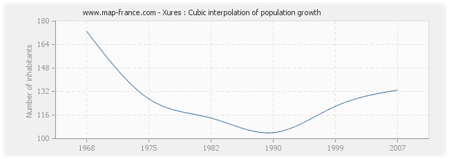 Xures : Cubic interpolation of population growth