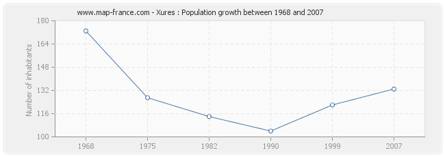 Population Xures