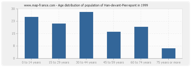 Age distribution of population of Han-devant-Pierrepont in 1999