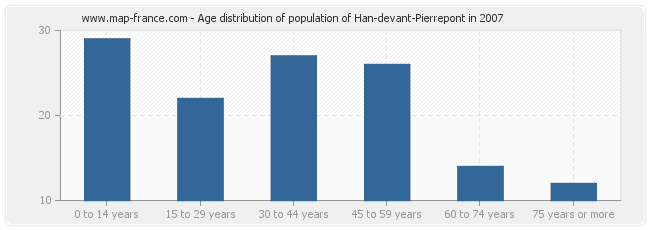 Age distribution of population of Han-devant-Pierrepont in 2007