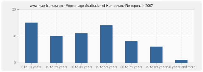 Women age distribution of Han-devant-Pierrepont in 2007