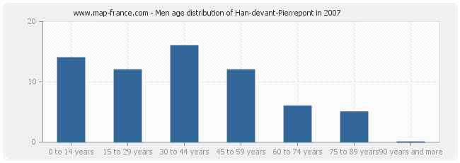 Men age distribution of Han-devant-Pierrepont in 2007