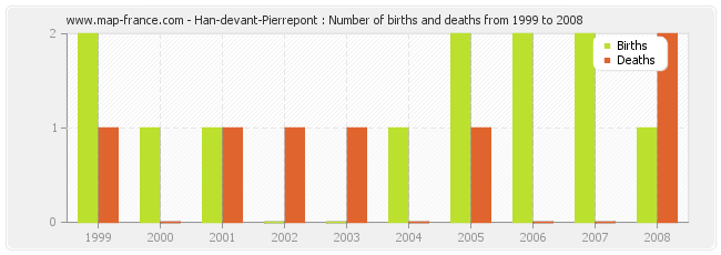 Han-devant-Pierrepont : Number of births and deaths from 1999 to 2008