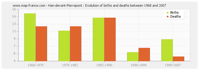 Han-devant-Pierrepont : Evolution of births and deaths between 1968 and 2007