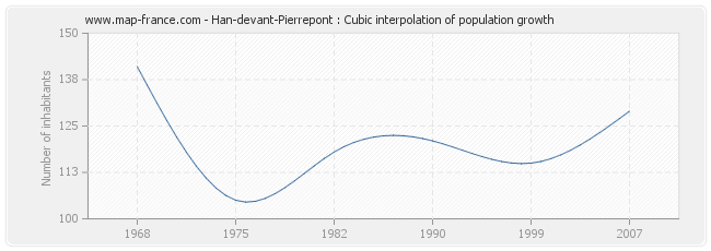 Han-devant-Pierrepont : Cubic interpolation of population growth