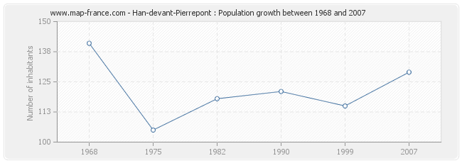 Population Han-devant-Pierrepont