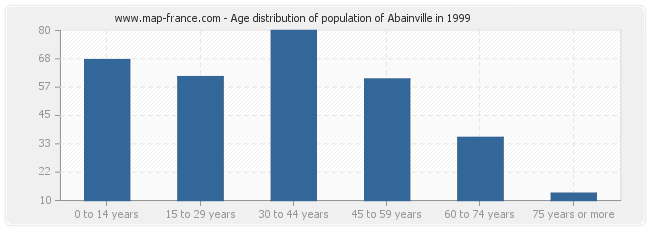 Age distribution of population of Abainville in 1999