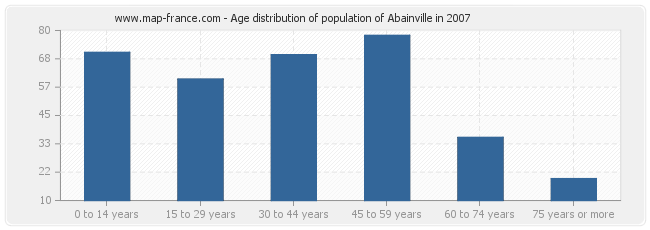 Age distribution of population of Abainville in 2007